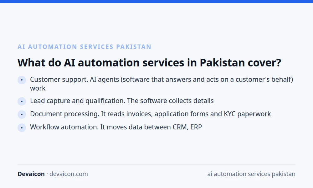 Summary card listing what AI automation services in Pakistan cover: customer support, lead capture and qualification, document processing and workflow automation